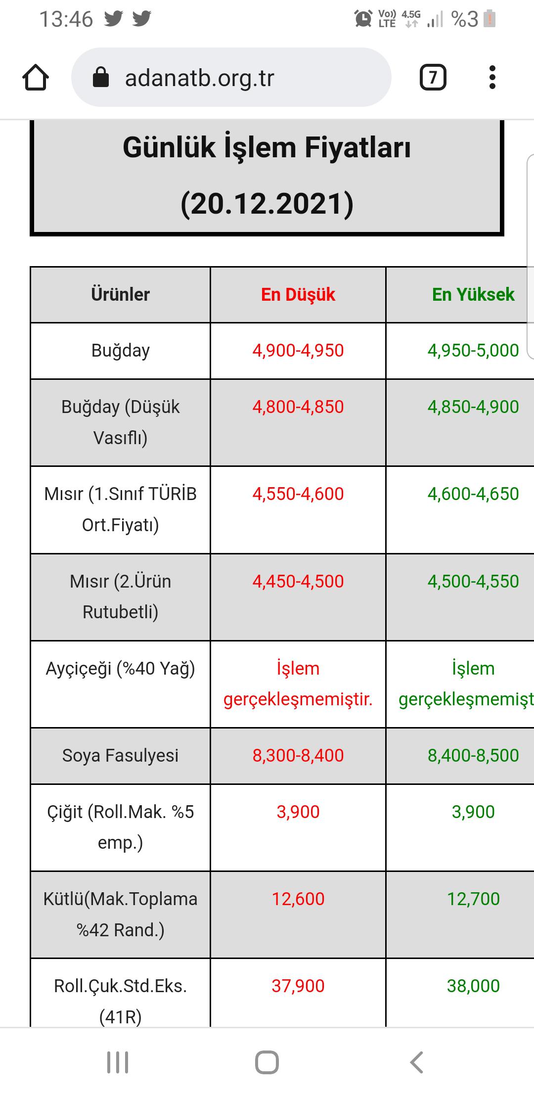 2021 yılı Mısır fiyatları - 13595